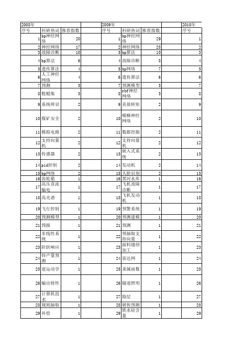 【微计算机信息】_bp神经网络_期刊发文热词逐年推荐_20140722