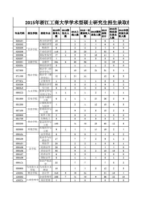 浙江工商大学2015录取统计