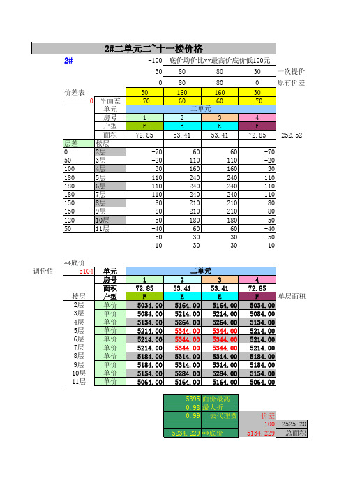 房源价格表((带公式适合频繁调价,底价及销售面价及销售现场价格表)