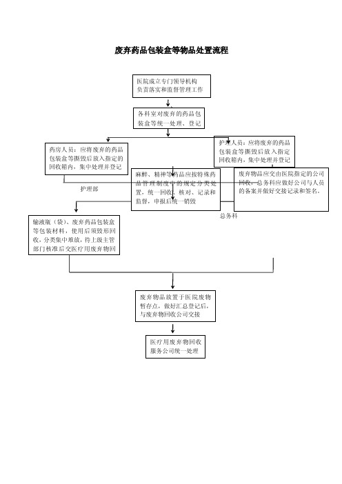 废弃药品的包装管理和处理流程