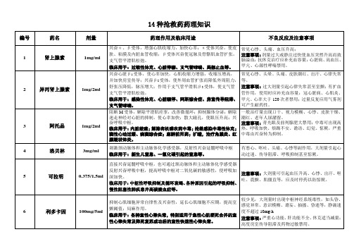 14种抢救药