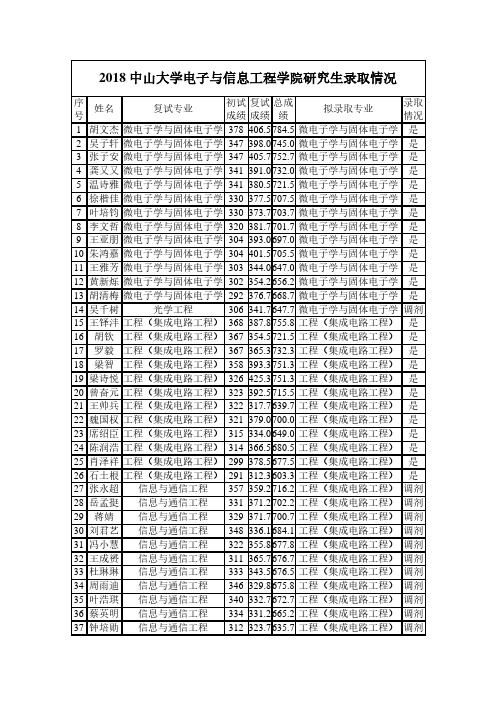 2018中山大学电子与信息工程学院研究生录取情况