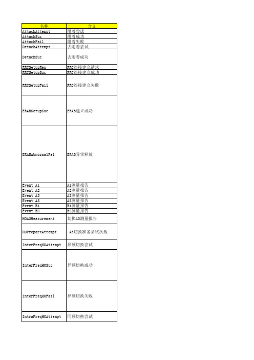 LTE测试信令说明