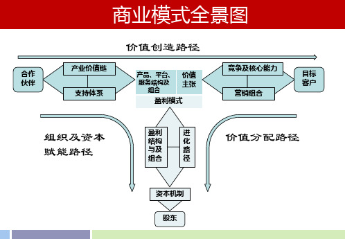 商业模式之客户定位分析