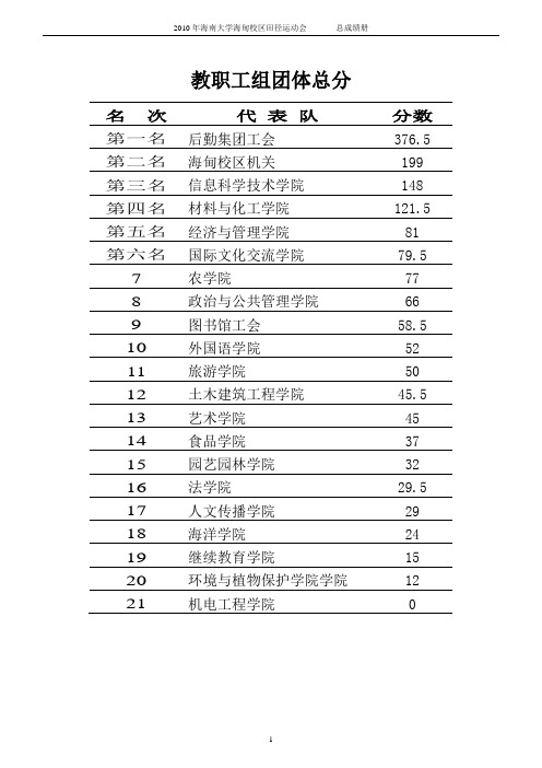 2010年海南大学(海甸校区)田径运动会成绩