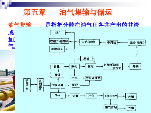 油气储运