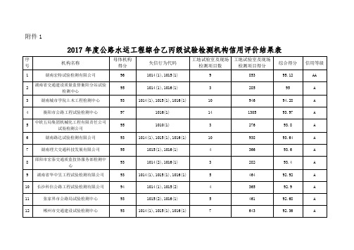 2017年度公路水运工程综合乙丙级试验检测机构信用评价结