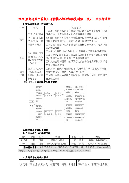 2020届高考政治第二轮知识点核心复习1 精品