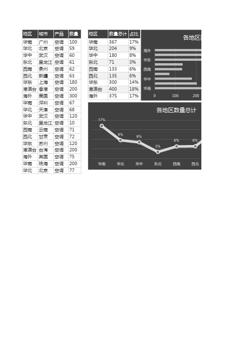 销售按地区占比统计图表