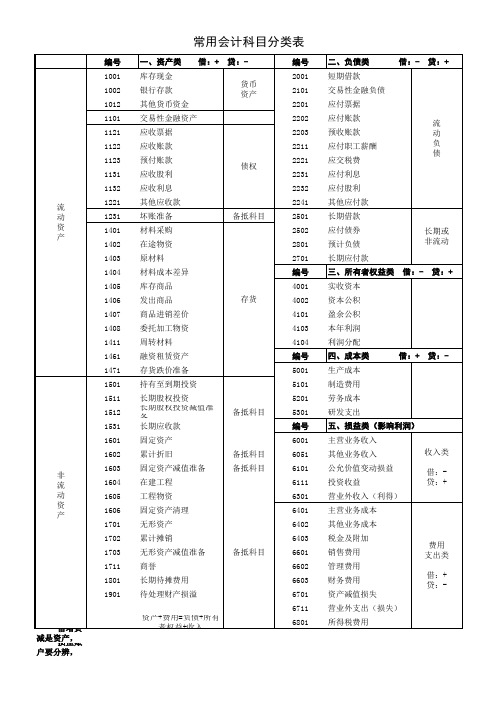 常用会计科目分类明细表 