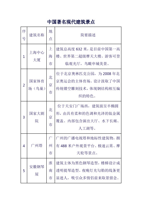 中国著名现代建筑景点