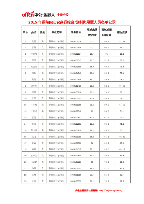 2015年铜陵皖江农商行综合成绩拟录取人员名单公示