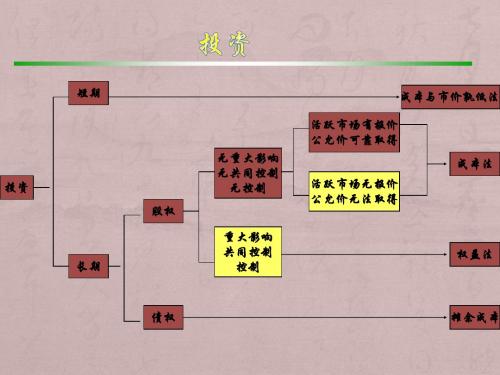 长期股权投资培训课件