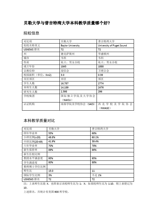 贝勒大学与普吉特湾大学本科教学质量对比