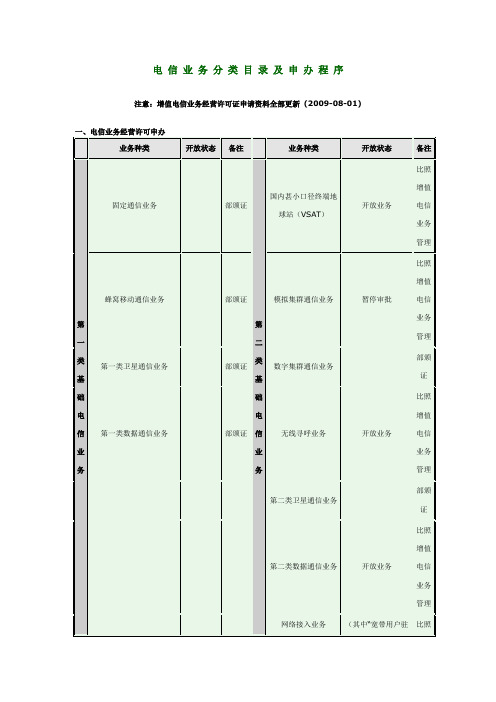 电 信 业 务 分 类 目 录 及 申 办 程 序