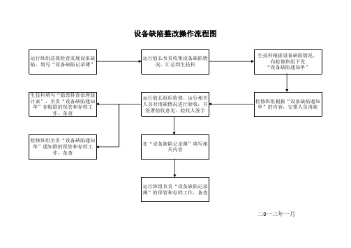 设备缺陷整改操作流程图