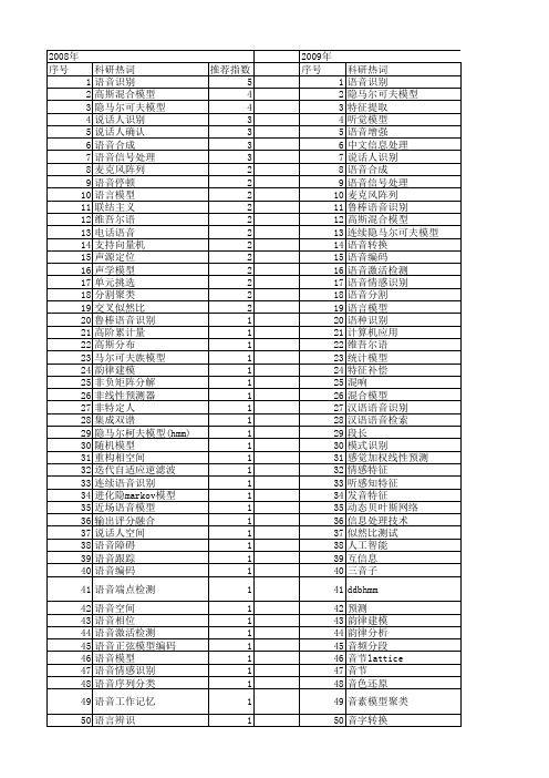 【国家自然科学基金】_语音模型_基金支持热词逐年推荐_【万方软件创新助手】_20140801