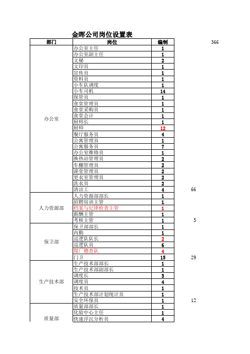 XX公司岗位设置表(1)