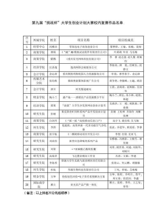 第九届“挑战杯”大学生创业计划大赛校内复赛作品名单