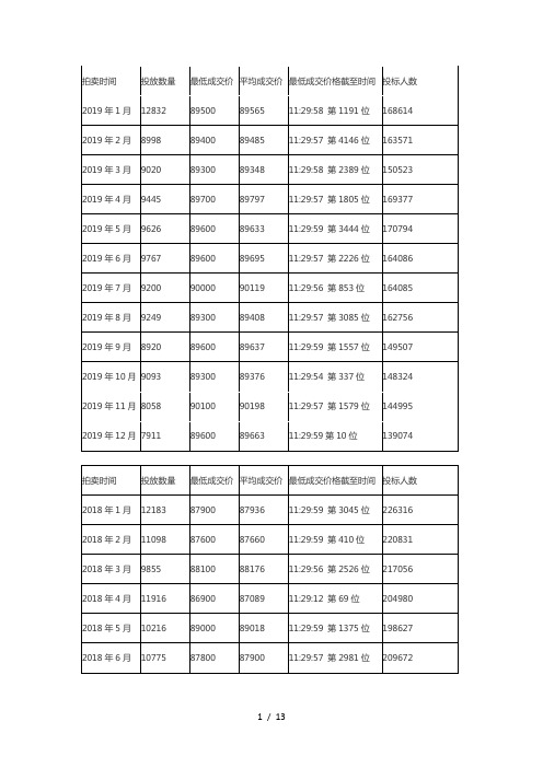 2002年-2020年历年个人沪牌价格走势表