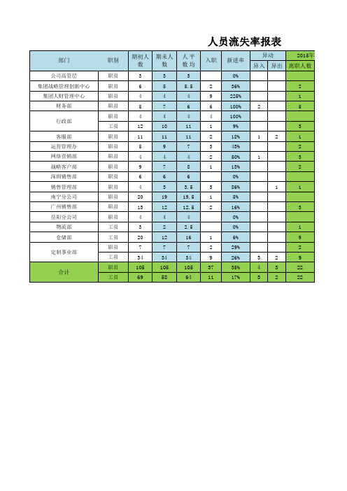 年度流失率报表 (2)