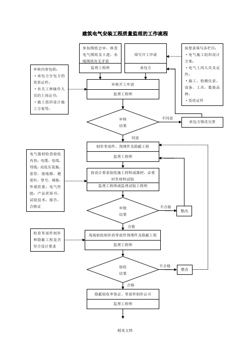 建筑电气安装工程质量监理的工作流程