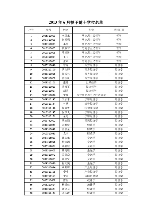 2013 年6 月授予博士学位名单 - 上海财经大学研究生院