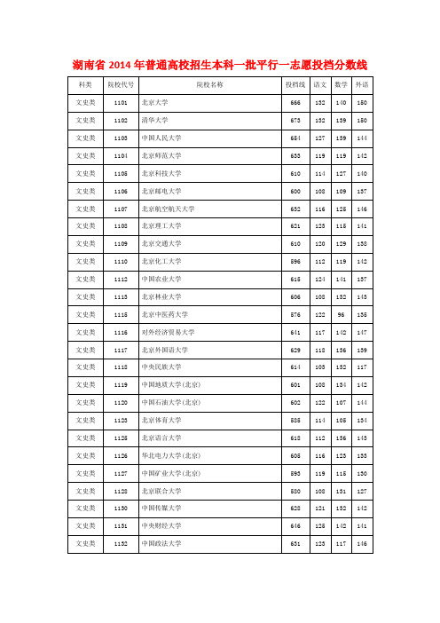 湖南省2014年普通高校招生本科一批平行一志愿投档分数线