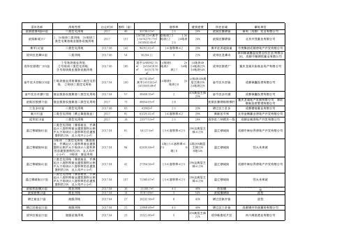 2017成都拿地建筑土地出让情况部分汇总