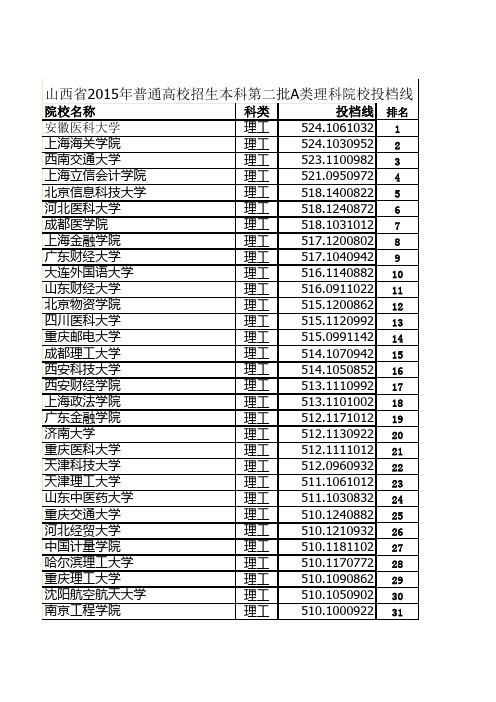 山西省2015年普通高校招生本科第二批A类理科院校投档线