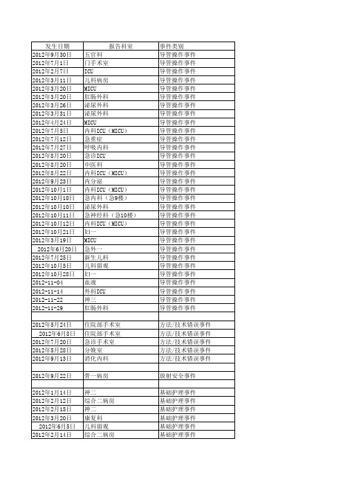 2012不良事件具体类型分类