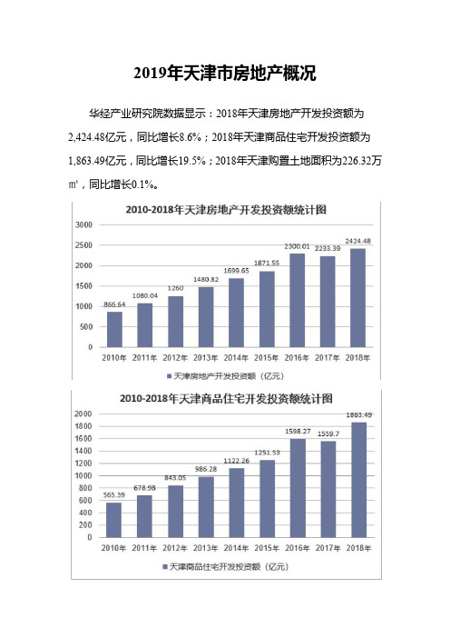 2019年天津市房地产概况