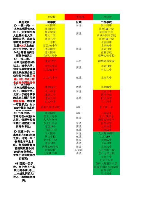 北京城六区学校排名