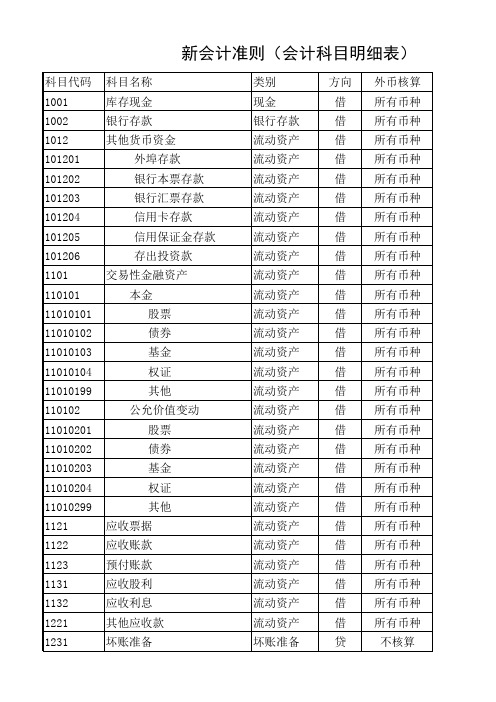 2017年新会计准则下的会计科目明细表