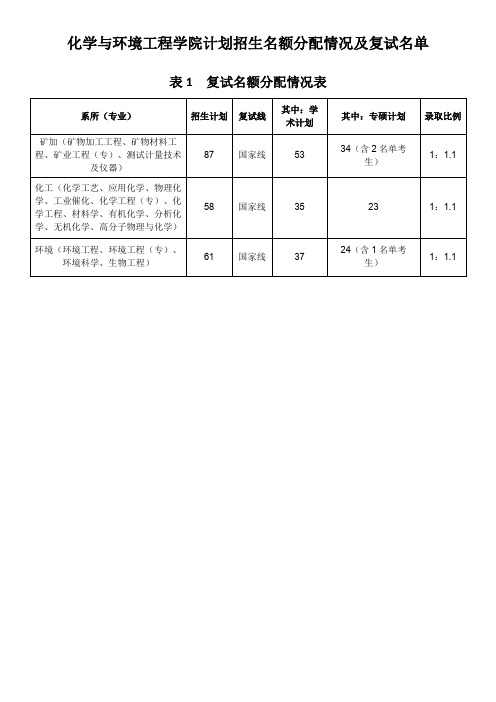 矿大14复试名单