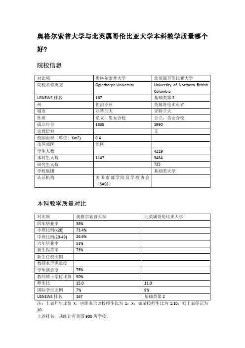 奥格尔索普大学与北英属哥伦比亚大学本科教学质量对比