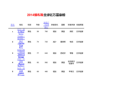 2014全球亿万富豪排行榜完整版