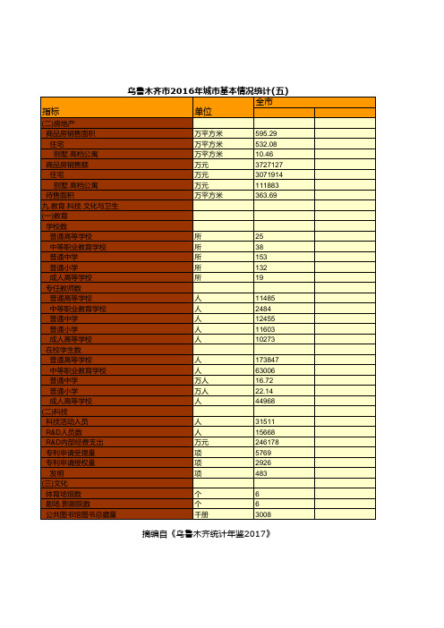 乌鲁木齐市2016年城市基本情况统计(五)