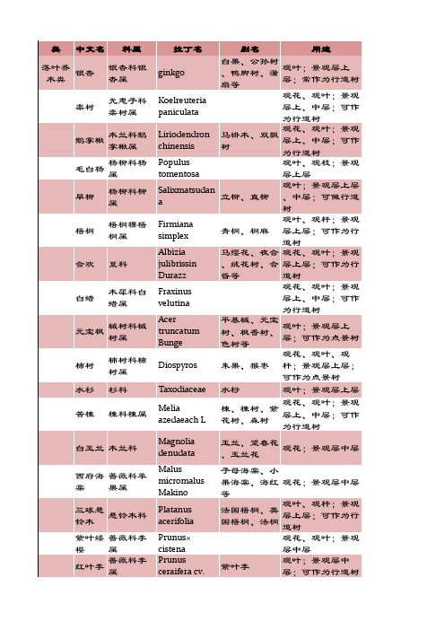 西安市常见植被一览表(乔木灌木地被)教学内容