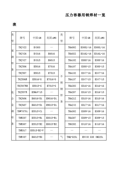 常见焊条焊丝型号牌号对照一览表