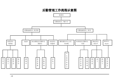 后勤管理工作流程示意图