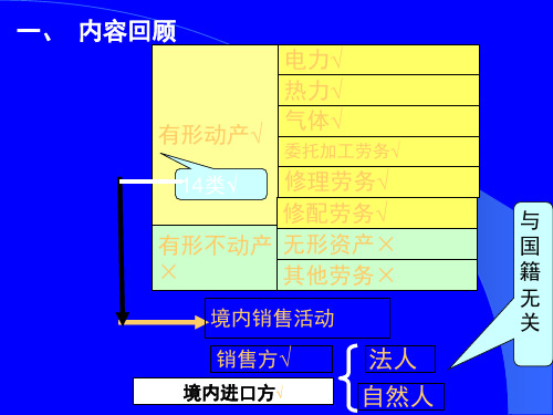 消费税筹划PPT课件