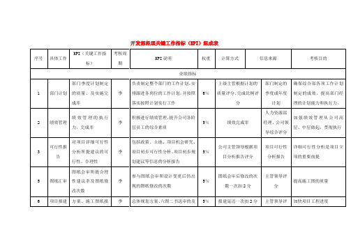 开发部经理关键工作指标(KPI)组成表