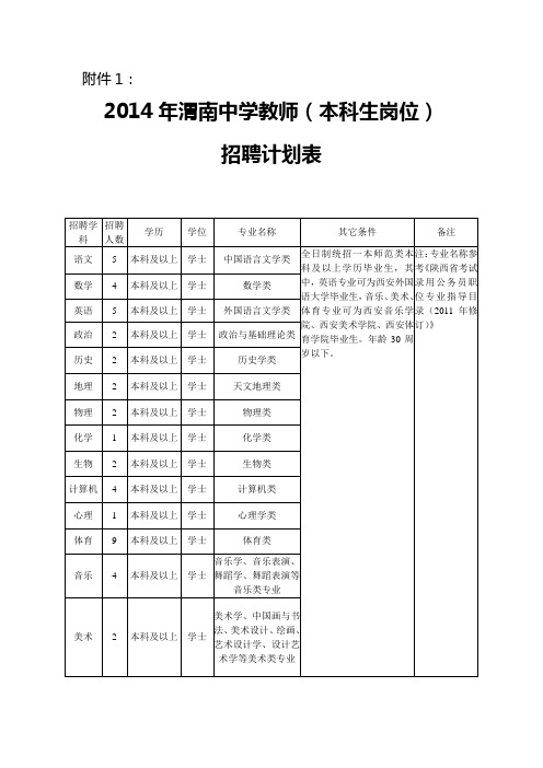 2014年渭南中学教师(本科生岗位)招聘计划表