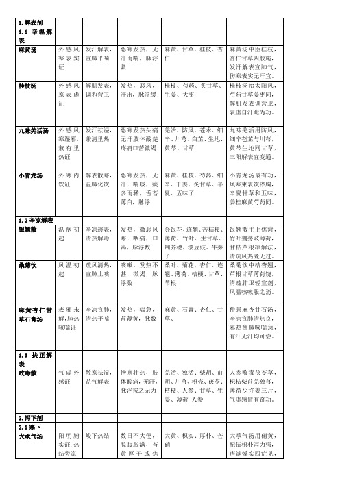 方剂学总结