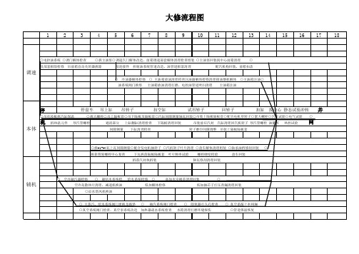 汽轮机机大修网络进度图