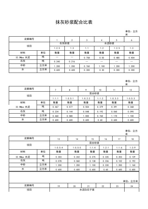 抹灰砂浆配合比表