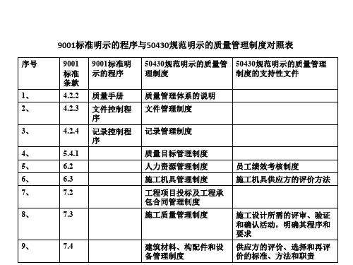 9001标准明示的程序与50430规范明示的质量管理制度对照