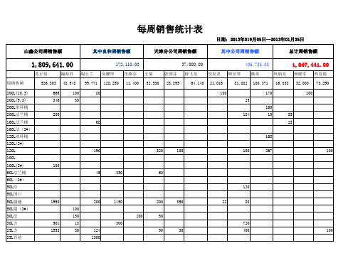 山鑫公司周报表1