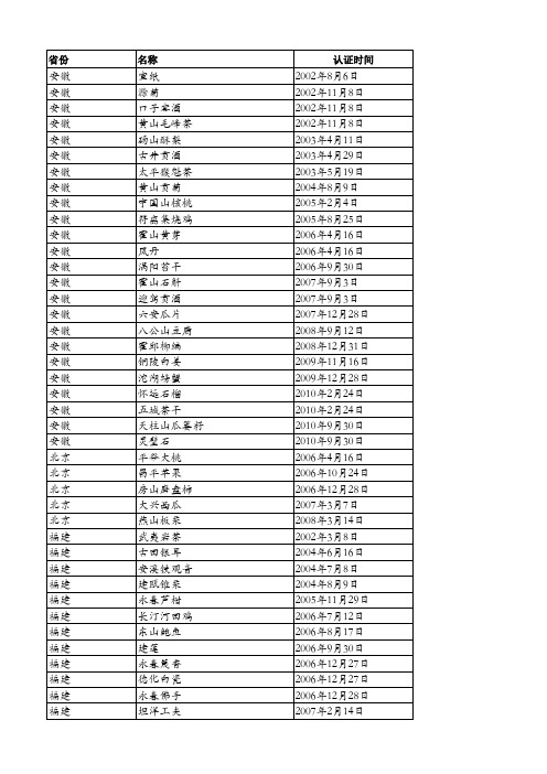 中国地理标志产品列表